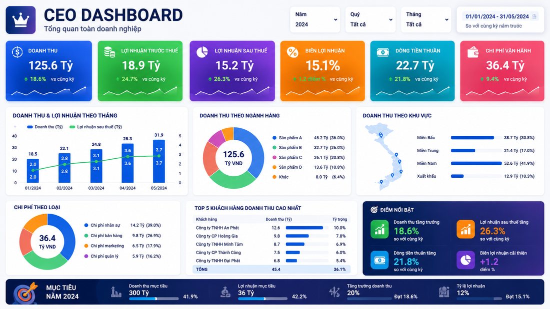 CEO Dashboard - Tổng quan doanh nghiệp xây dựng bằng Excel